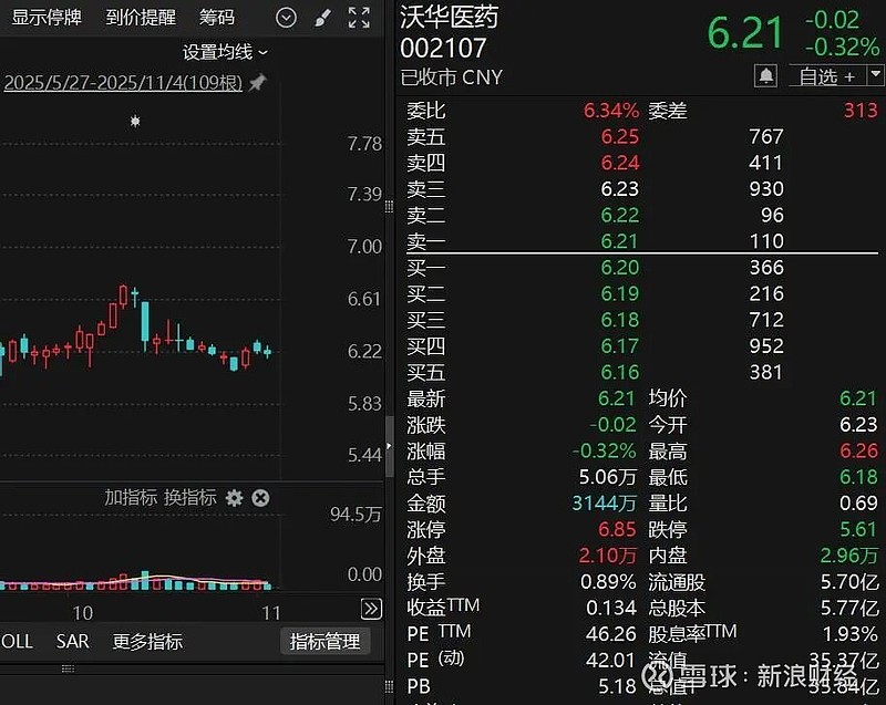 判了！离婚财产分割，这家A股公司变更为无实控人！ 来源：证券时报网 一场长达15年的离婚纠纷案，有了新进展。 11月4日晚， 沃华医药 ...