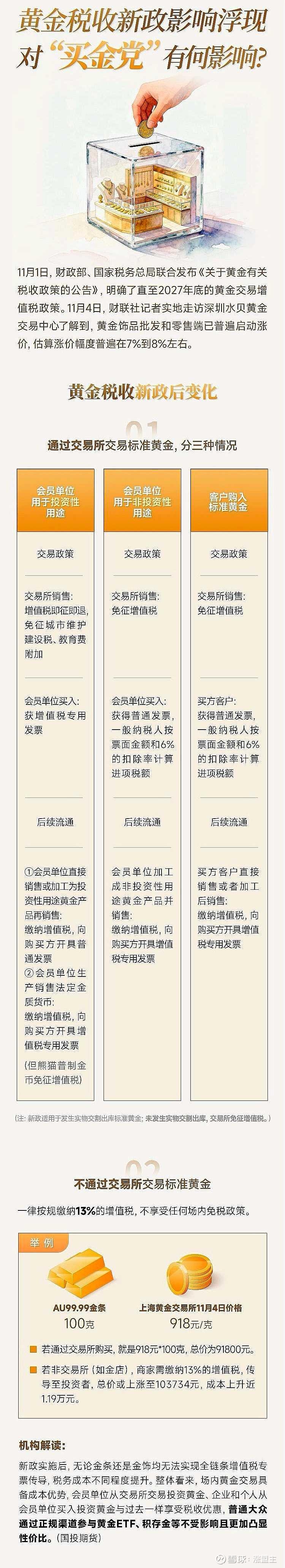 11月1日的最新黄金有关税收政策解读11月1日发布的黄金有关税收政策解读：1.堵住黄金流通领域税收漏洞，增加财政收入税收及反洗钱目标；2.规范化投资 性和非投...