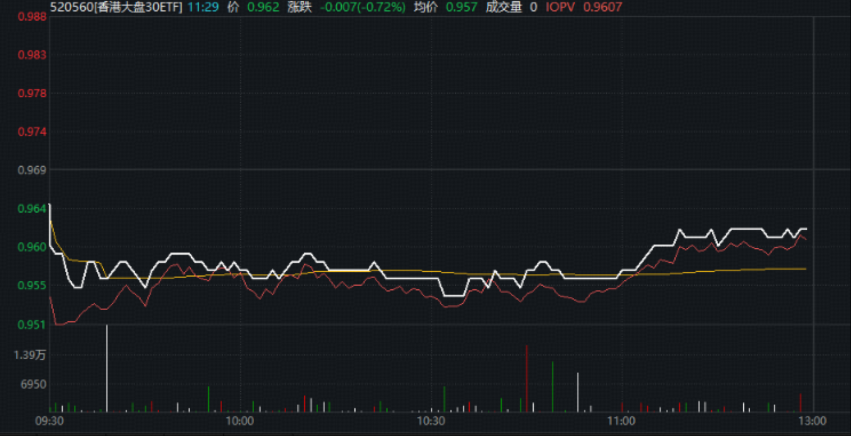 6.3亿港元维稳？港股获流动性支持！香港大盘30ETF（520560）微跌0.7% 11月5日，港股延续弱势整理，精选30只港股通中资大盘股—— 香港大盘30ETF  （520560）随市走低，现跌0....