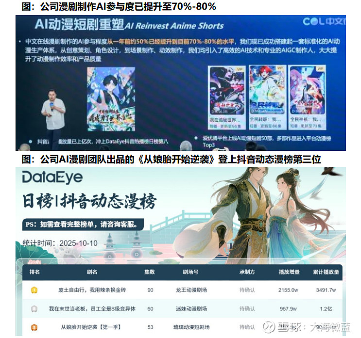 AI应用：漫剧全面爆发 近日，“红果免费漫剧”的新应用正式上线，是业内首个定位于“漫剧”品类的独立应用，AI漫剧抓住短剧化叙事与AI化生产的 ...