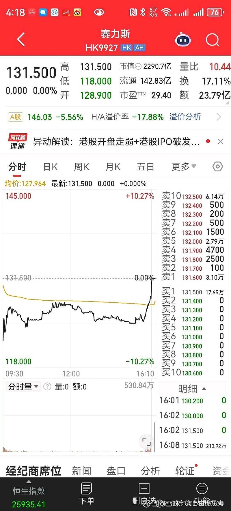 有人说最后8分钟200+万股，3.8亿买入资金是绿鞋机制，绿鞋资金买入护盘，实际上，绿鞋是中金，其而最后8分钟买入的...