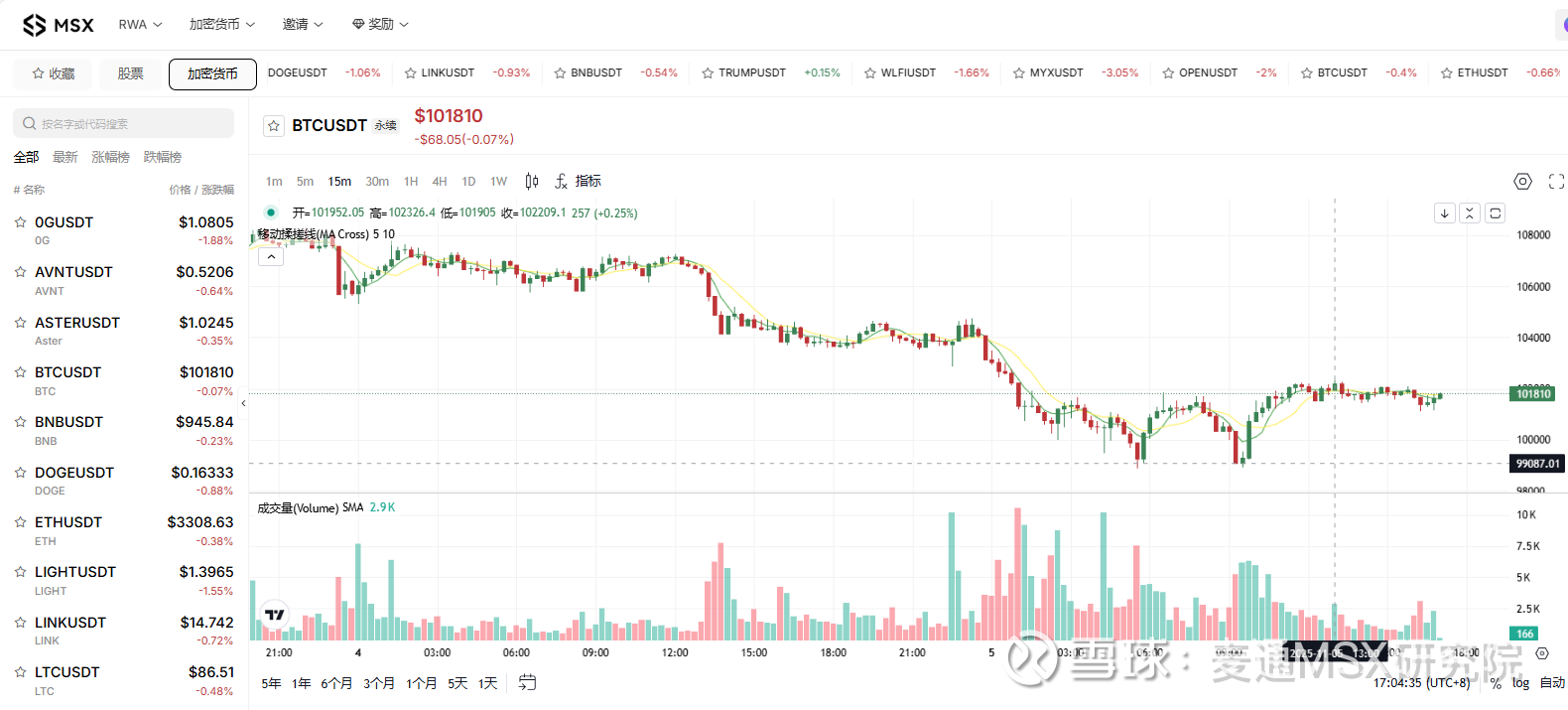 流动性崩盘！深度解读美股加密双杀背后的危机根源！TGA 抽水+ QT 余波绞杀市场！ #流动性危机# #美股大跌背后，流动性危机警报拉响#摘要：2025  年11 月初，全球风险资产经历了由短期融资市场紧张...