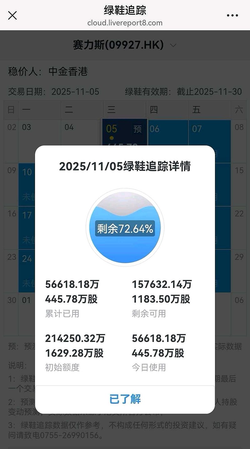 现在的赛力斯是国内的看不上。港资看不懂，外资在做空的阶段!今天动用了27%的绿鞋。我就觉得很奇怪，明明有绿鞋机制，为...