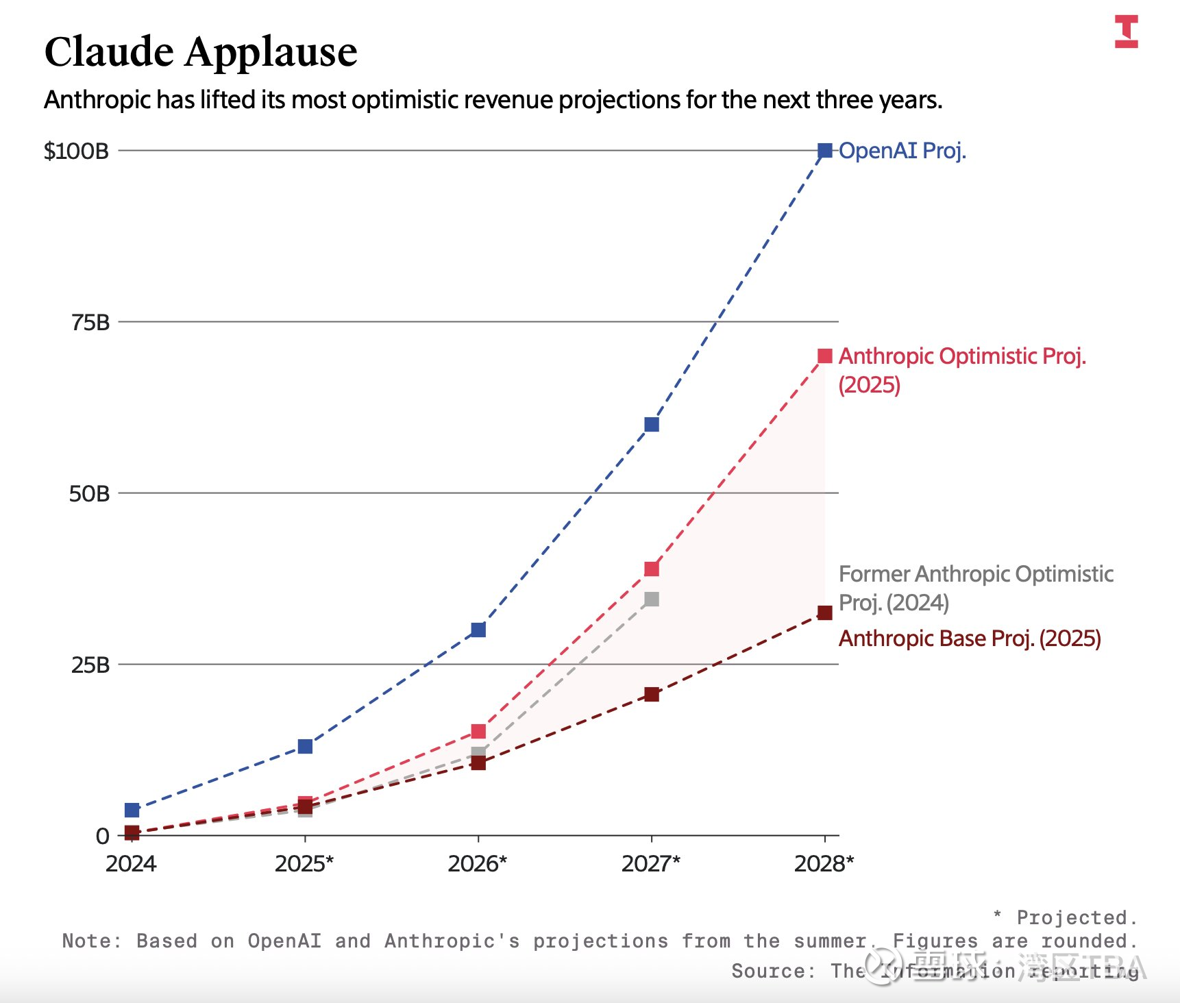 Anthropic剑指700亿美元营收：B2B战略引领企业AI爆发根据The Information的最新报道，人工智能初创公司Anthropic 正展现出惊人的增长轨迹，预计到2028年...