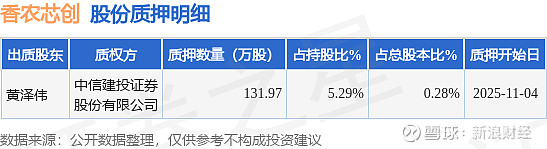 香农芯创（300475）股东黄泽伟质押131.97万股，占总股本0.28% 来源：证券之星 证券之星消息， 香农芯创 (300475)11月5 ...