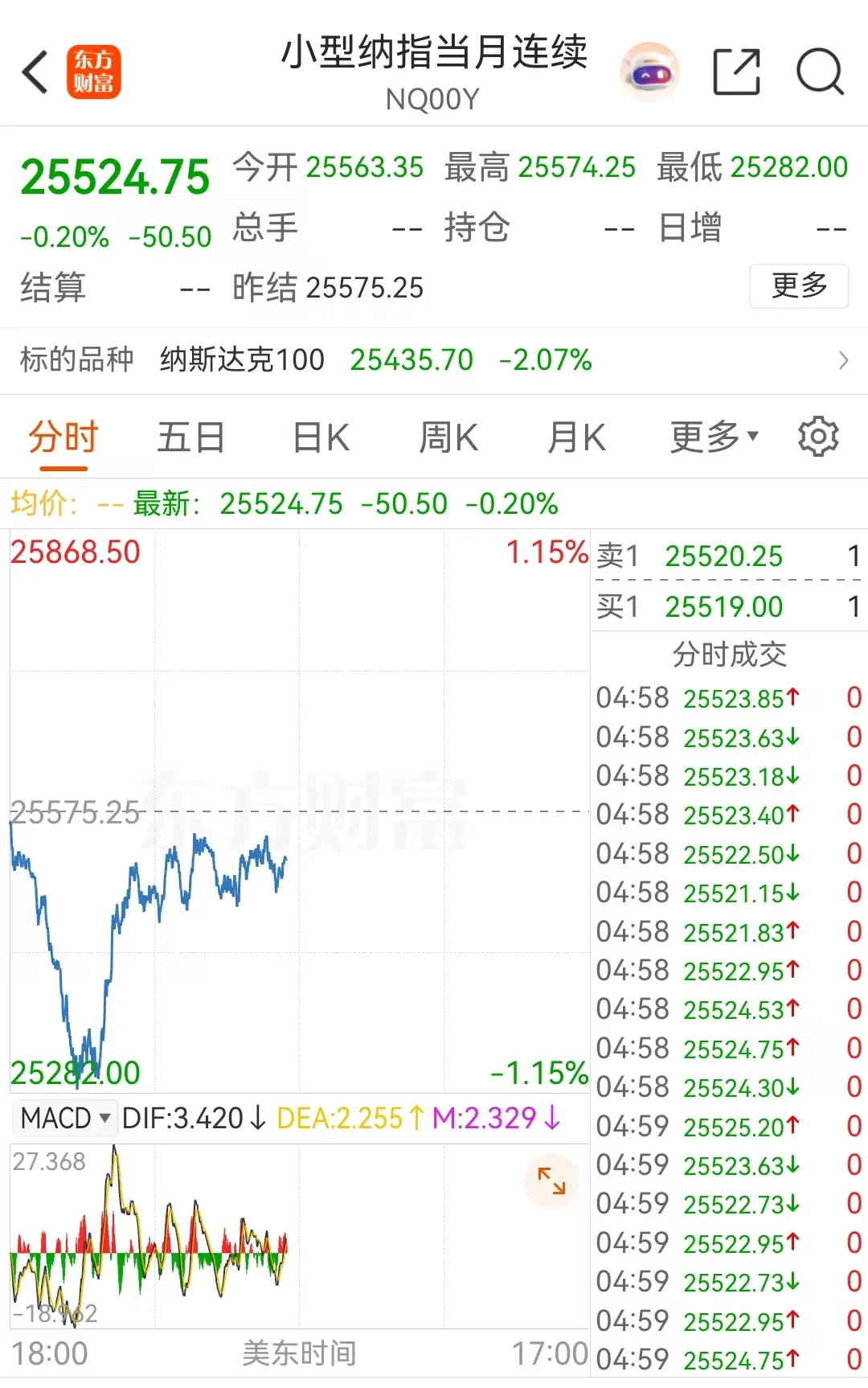 纳指大跌，全球股市“炸锅”了！ 这两天大家最关心的事情，莫过于美股的“大跌”。昨天白天的时候，  纳指期货就已经大幅跳水一波，最终晚上收盘纳指单日大跌2...