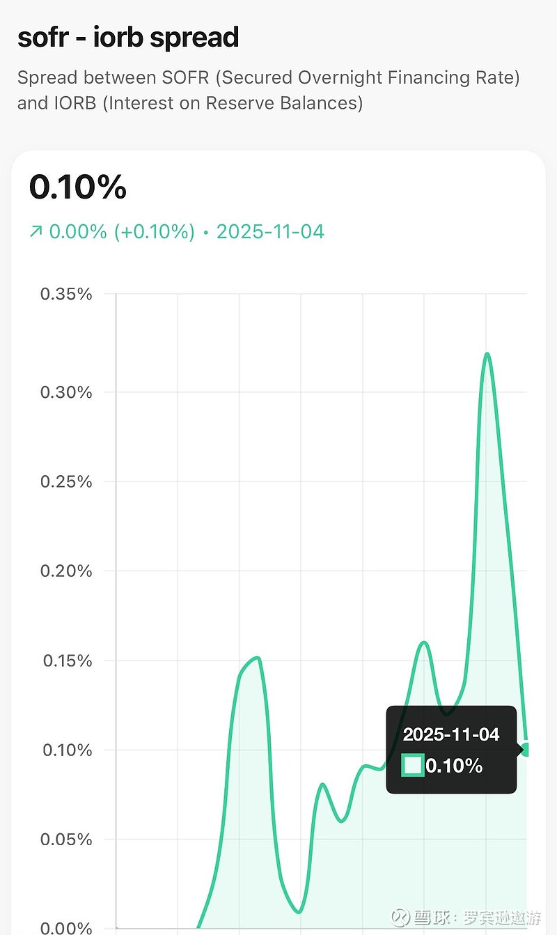 sofr与ior的利差是在缩小的。代表流动性有些许改善？ 还没查到最新的tga数据…$纳斯达克综合指数(.IXIC)$ ...