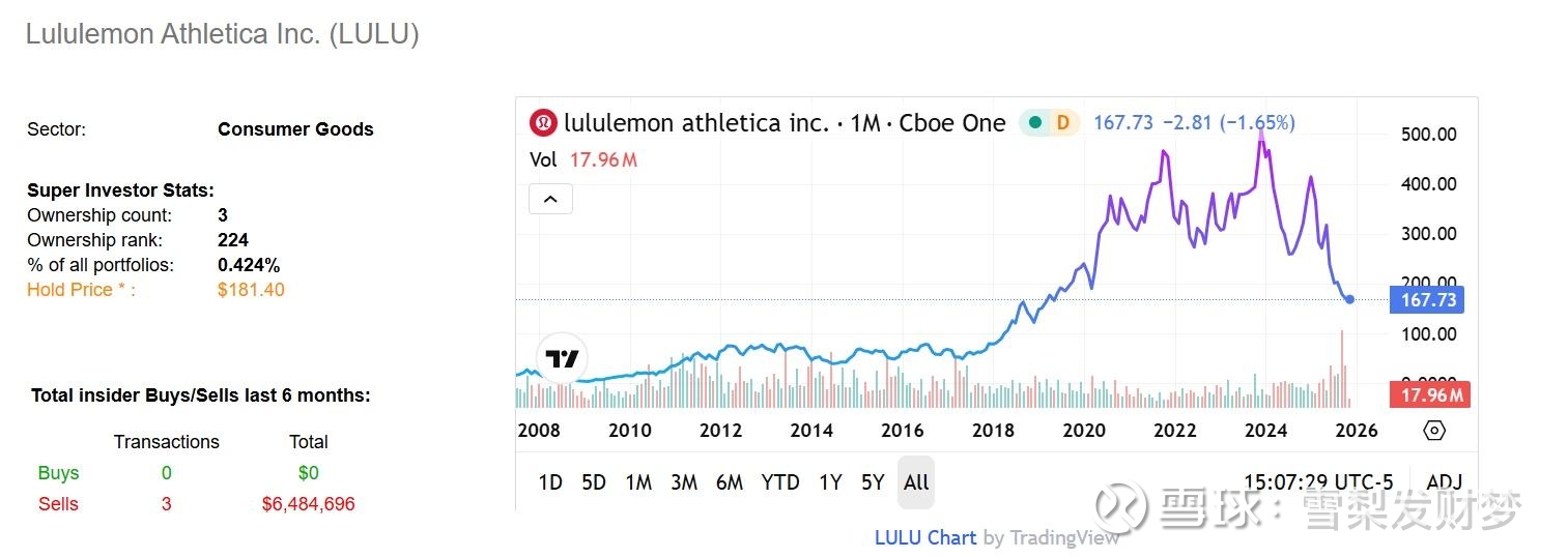 露露柠檬(LULU)$ 晚上扒Michael Burry的近期投资的时候发现从2025年Q2到2025年Q3他的团队增...