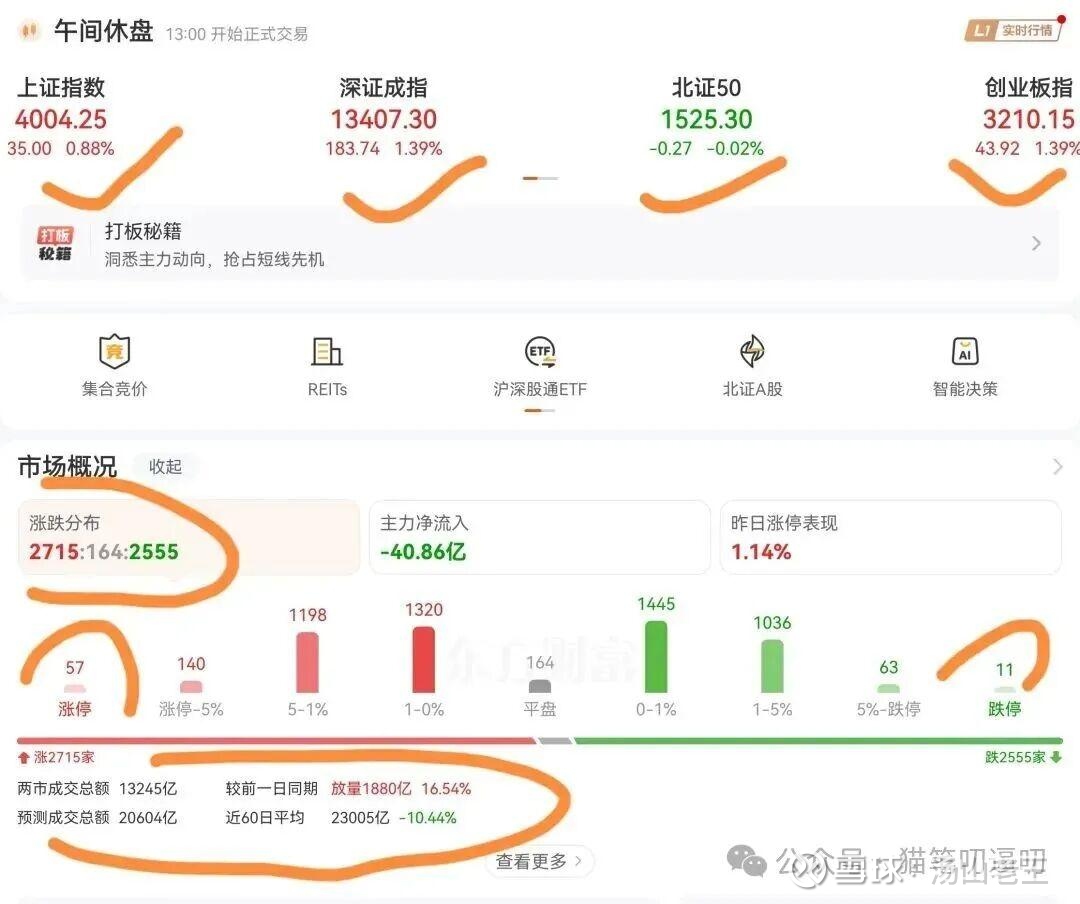 冲！冲！冲！核电盈利能力最强的10家公司（三季报）  今天上午上证指数上涨35点，收于4004点，市场情绪积极。全天成交额重回2万亿元上方，上午放量16.5%，两市成交1.3...