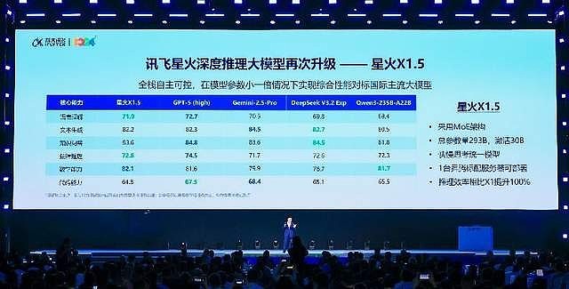 国产算力新突破!科大讯飞攻克MoE高效训练难题,发布星火X1.5-锋巢网