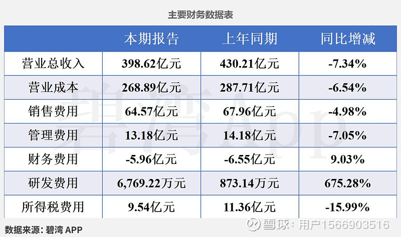 中国中免(601888)2025年三季报深度解读：主营业务利润同比下降导致净利润同比下降 根据 中国中免 2025年第三季度财报披露，2025 ...
