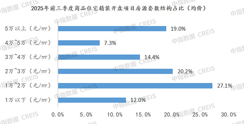 中指研究院 | 2025年前三季度地产家居精装市场总结报告 摘要1、开盘规模:前三季度全国精装修楼盘开盘数量为670个,同比下降3.7%;精 ...