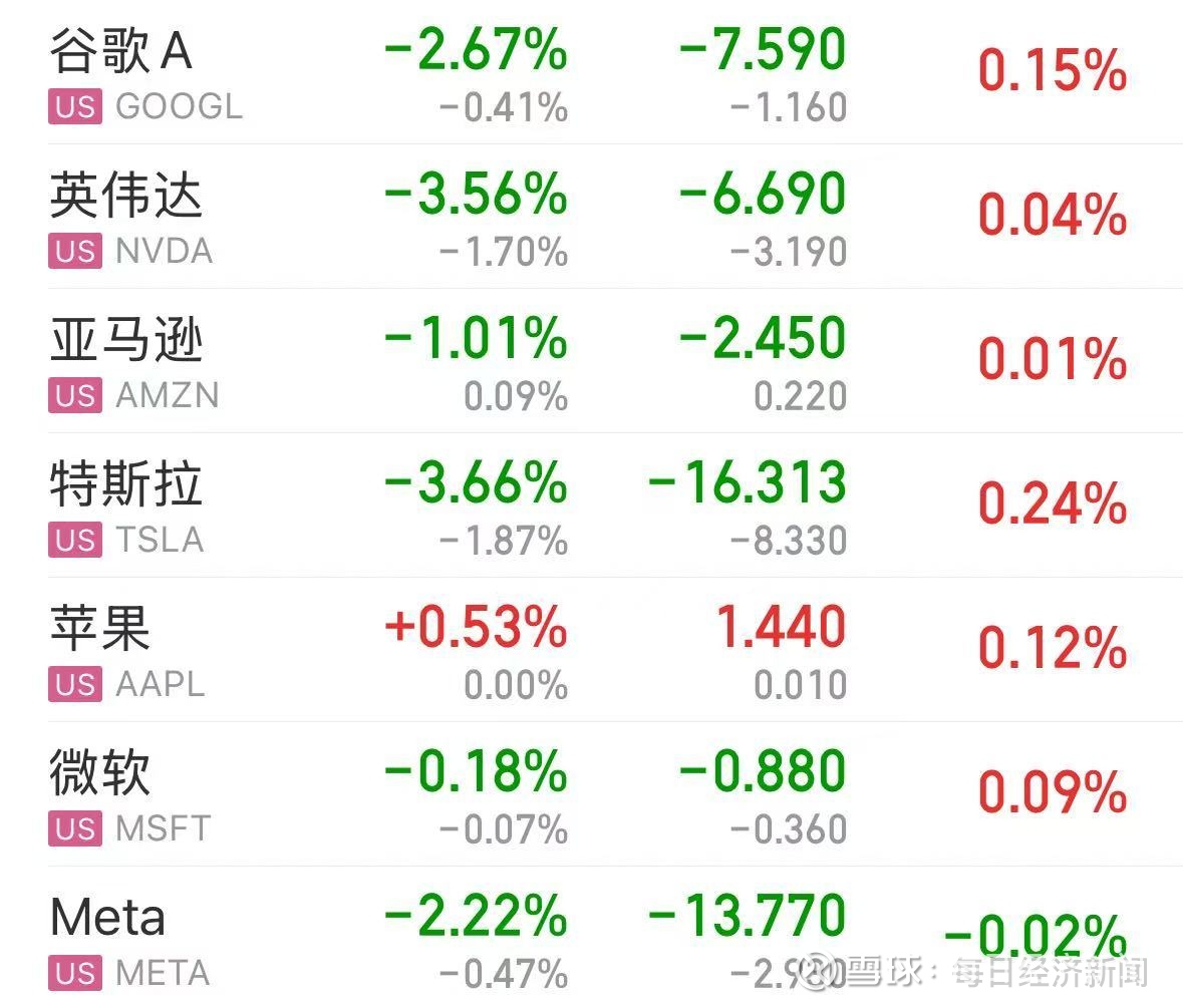 美股走低，比特币大跌！特朗普最新发声北京时间11月7日晚，美股三大指数集体低开，截至发稿前， 道指下跌0.40%， 纳指下跌1.55%，  标普500指数...