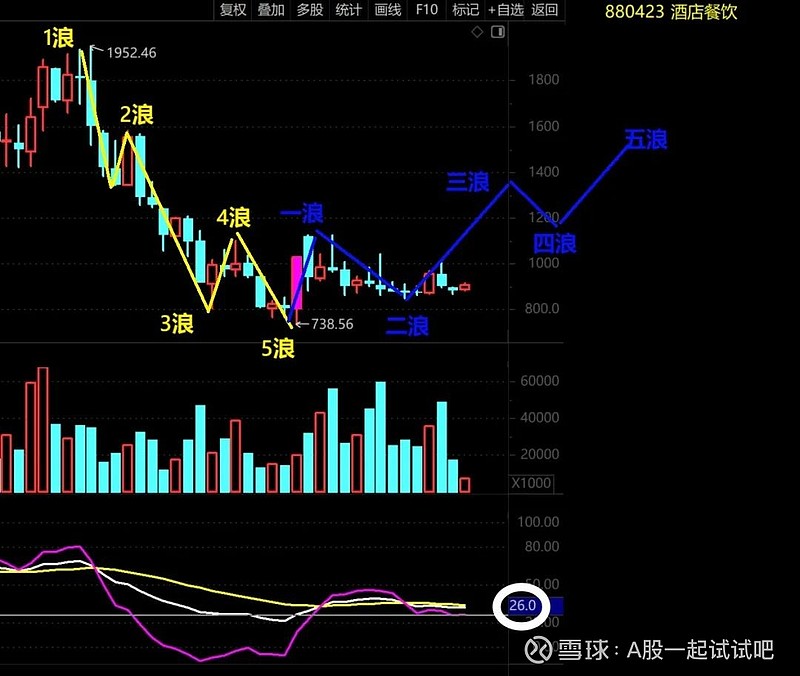 这个走出了下跌5浪的行业板块,你有兴趣吗? 第1张