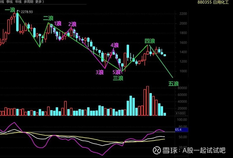 这个走出了下跌5浪的行业板块,你有兴趣吗? 第2张