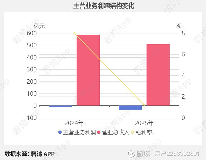 隆基绿能(601012)2025年三季报深度解读:资产减值损失同比大幅下降推动净利润同比亏损减小 根据 隆基绿能 2025年第三季度财报披露 ...
