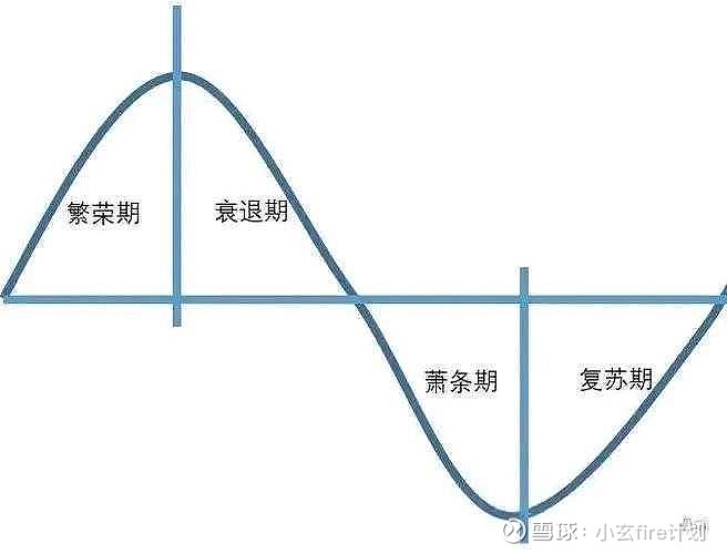 康波周期 康波周期(Kondratieff Wave)由苏联经济学家尼古拉·康德拉季耶夫于1926年提出,描述了全球经济中为期50... - 雪球