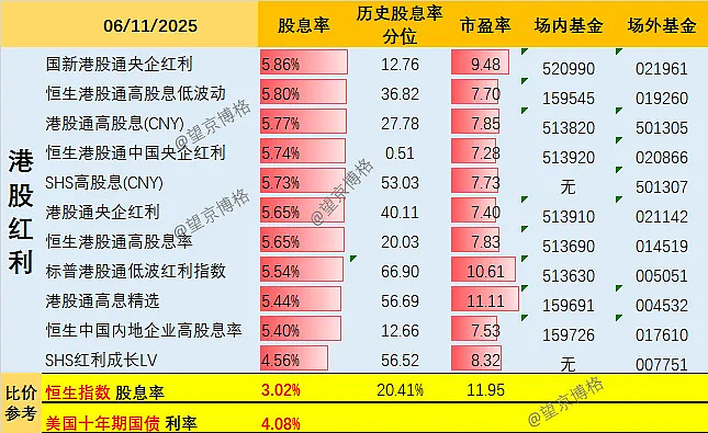 4000点就靠红利支撑了~附红利指数股息率列表(2025年11月版) 11月过了一周,又到了每月总结一次的红利统计 。大A从3900点到 ...