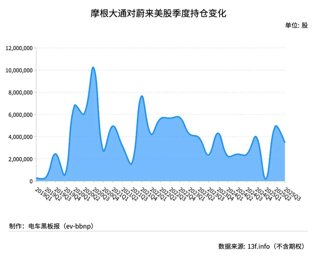 摩根大通三季度对小鹏、理想接近清仓持有美股资产市值超过1.6万亿美元的摩根大通，是少数同时持有中国造车新势力
