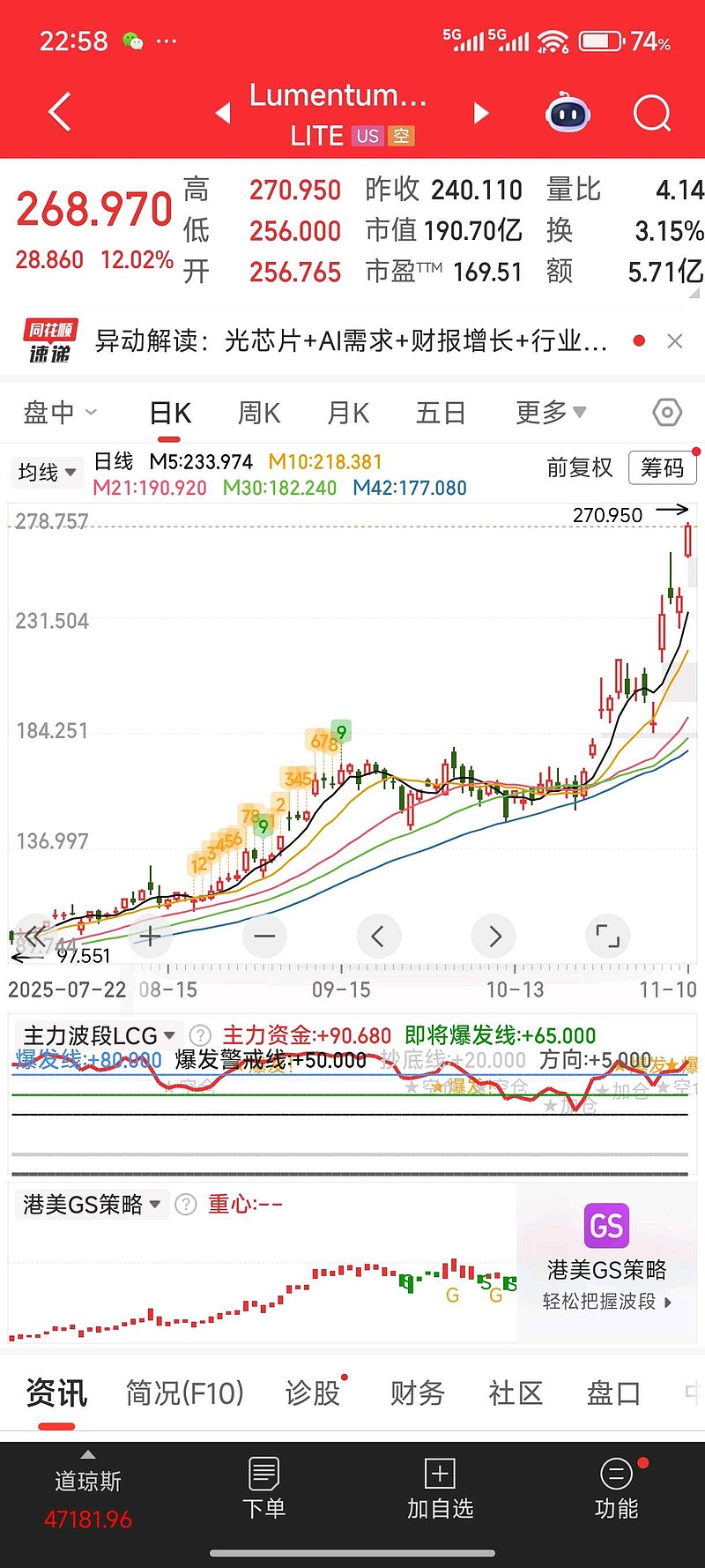 美股光通讯概念股Lumentum 持续大涨关键词：光通信组件+ AI数据中心需求+ 业绩超预