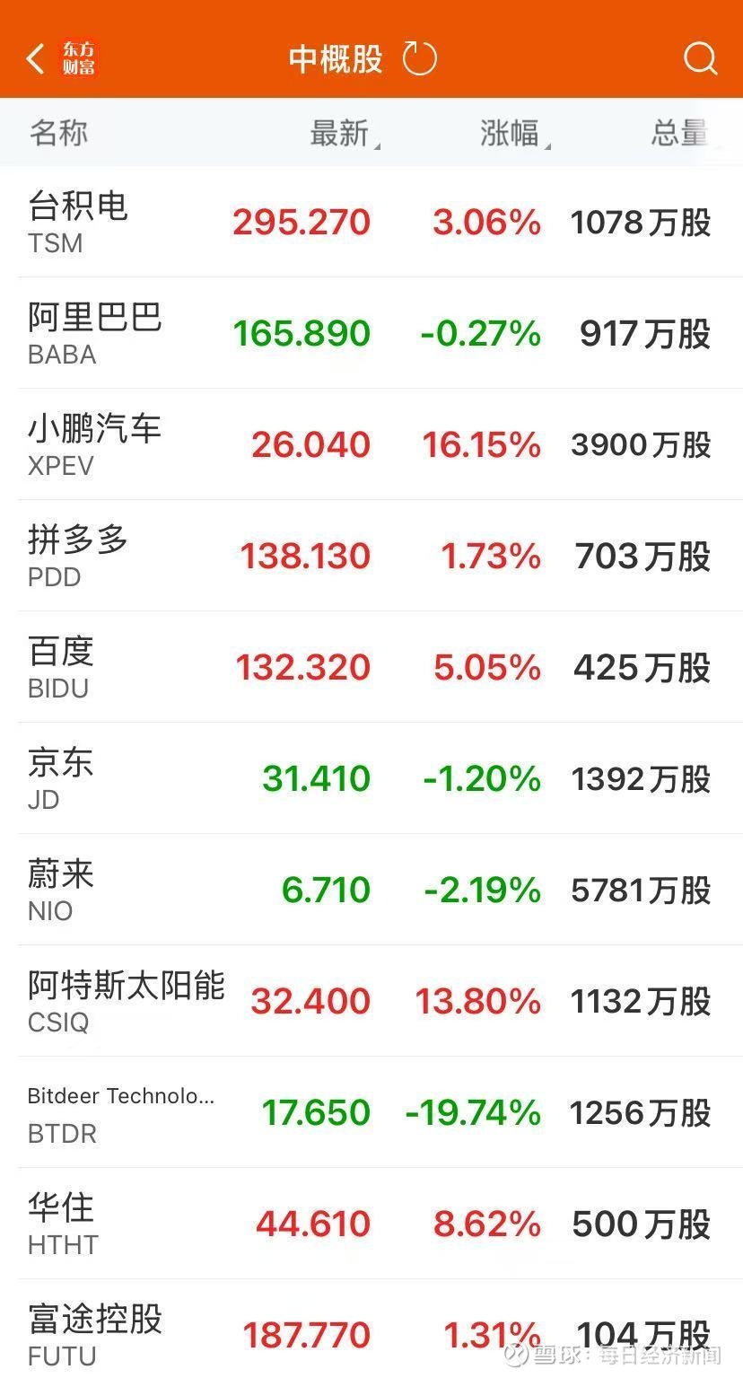 纳指涨超2%！英伟达涨近6%，市值大增1.9万亿元！存储概念股普涨，闪迪涨近12%！金价涨2.8% 美东时间周一，美股三大指数集体收涨，截至收盘，  道琼斯指数