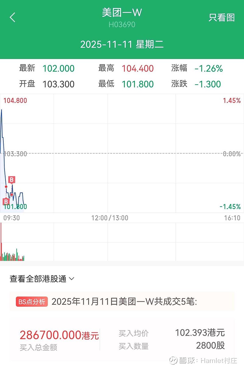 美团-W(03690)$博一手，现在机构预期京东和阿里业绩爆雷所以在拼命往下砸，没理由美团不涨的京东财报肯...