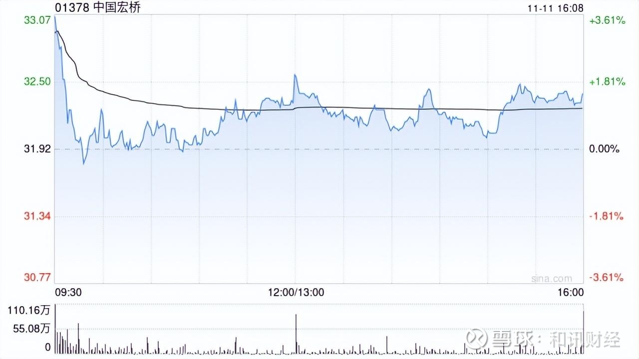 美银：中国电价较印度低20%欧美低30%-60%！AI缺电下中国铝企具备强劲投资价值，上调中国宏桥目标价至38港元美国银行 发表研报表示，在全球AI快速发展导致电力需求激增的背景下，凭借显著的电力成本优势、需求端多重增长动力及供给端收...