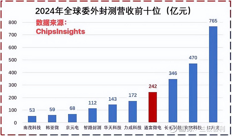 通富微电:2025前三季度,营收利润双飞 亮眼财报,数据说话在半导体行业的激烈竞争中, 通富微电 2025 年前三季度的财报可谓是大放异彩 ...