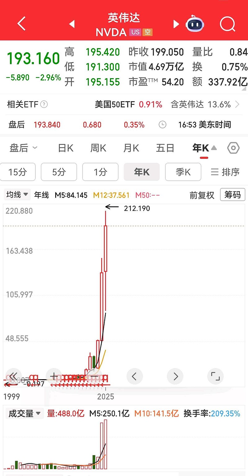 英伟达(NVDA)$ 英伟达技术分析，这个形态预示短期见顶，震荡后若做出头肩顶，则中长期见顶标志。涨不言顶，但一些征...