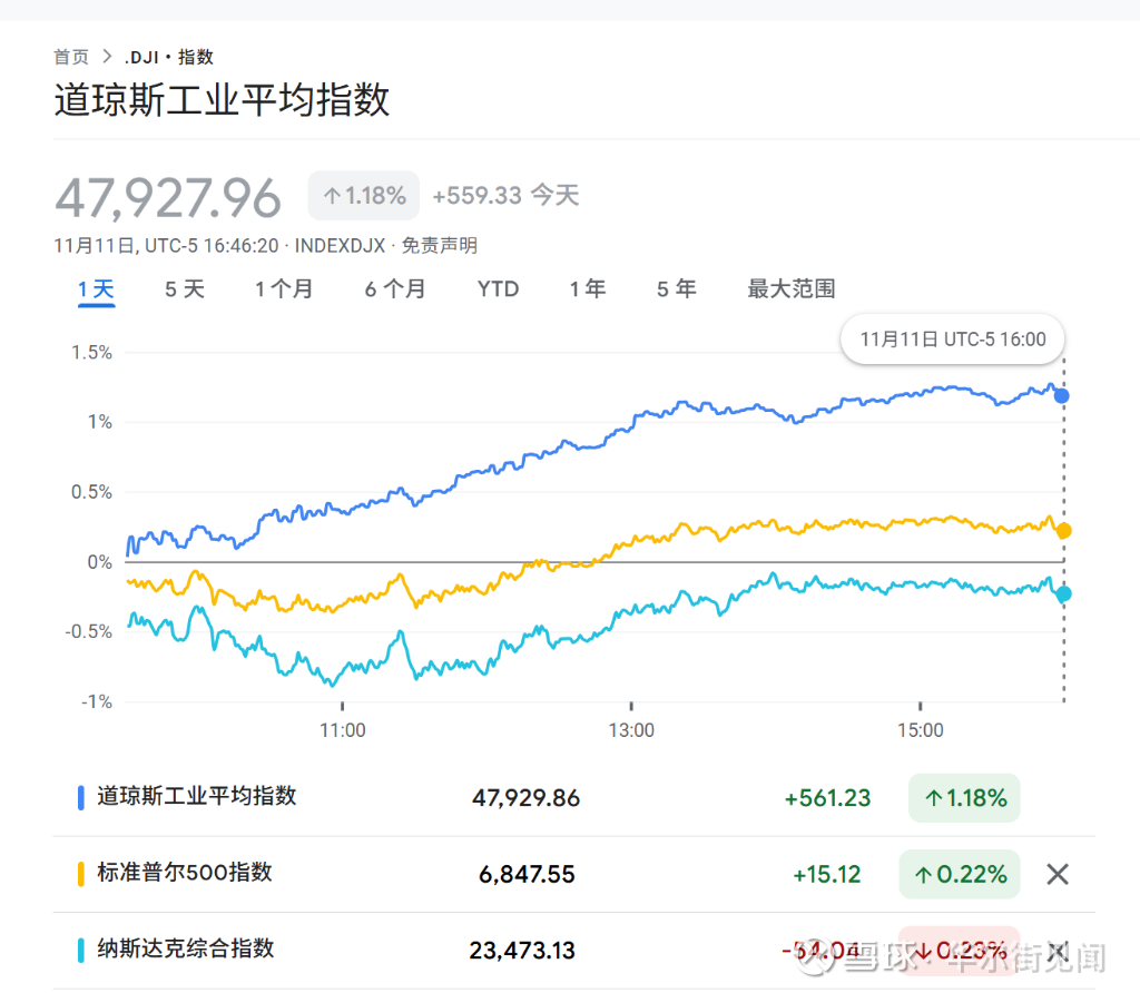 小登”受伤，“老登”上位，美股“成长—价值”的轮动信号？ 美国股市 正上演一场清晰的风格切换。当“小登”——长期领跑市场的科技股——显露疲态之际，传统蓝筹股“老登”正接棒创下新高。...