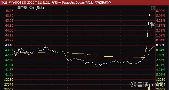 尾盘异动!600118,直线猛拉!这一板块突然爆发 今日,A股小幅震荡,上证指数险守4000点大关, 创业板指 在3100点获得支撑, 深证成 ...