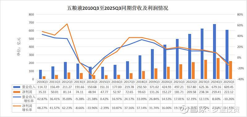五粮液2025三季报简析2025年10月30日盘后， 五粮液发布2025三季报