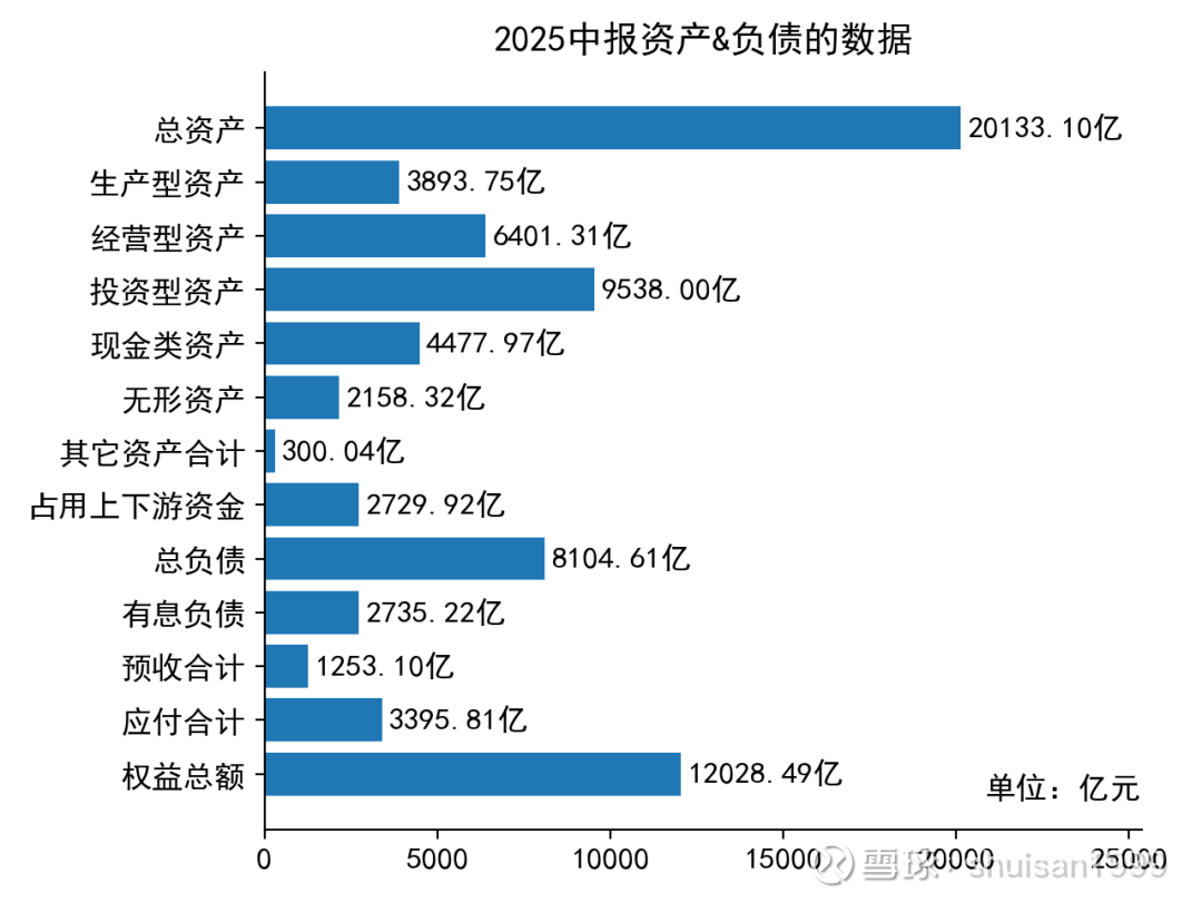 已动用资本回报率的使用已动用资本回报率（ROCE）是衡量公司利用全部资本（股东权益+长期负债）创造息税前利润效率的指标，计算公式为EBIT（息...
