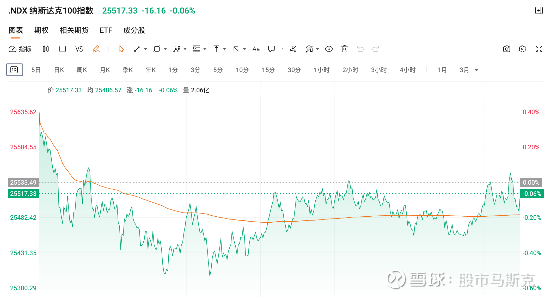 美股科技反弹，黄金重返4200美元，继续做多！ 昨晚美股三大指数涨跌不一，黄金强势反弹，重回4200美元纳斯达克综合指数