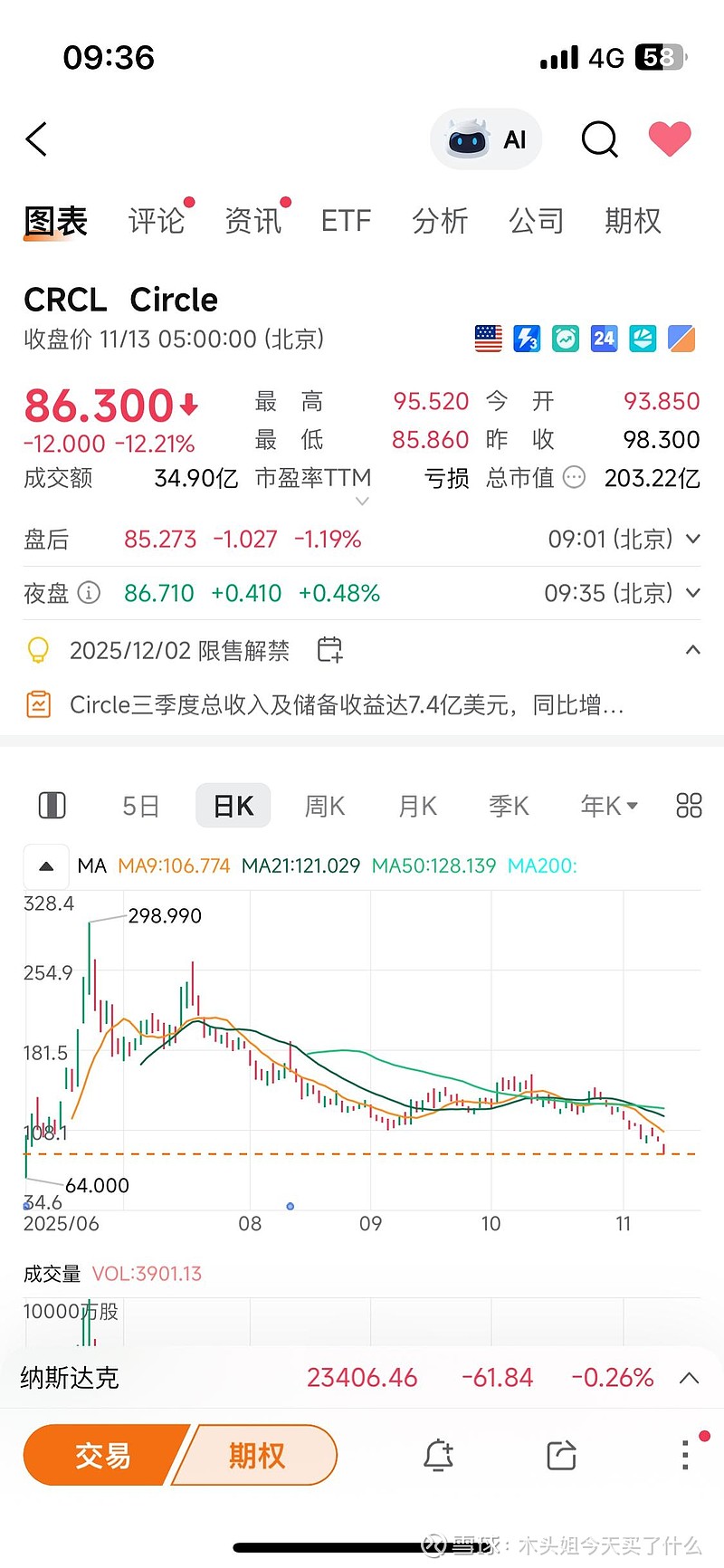 木头姐今天抄底了3200万美元CRCL，卖出3000万美元特斯拉！ 11月12日ARKTracker.com ，查看木头姐每天交易的完整记录。CRCL 今天发布财报，财报显示，公司该季度实...