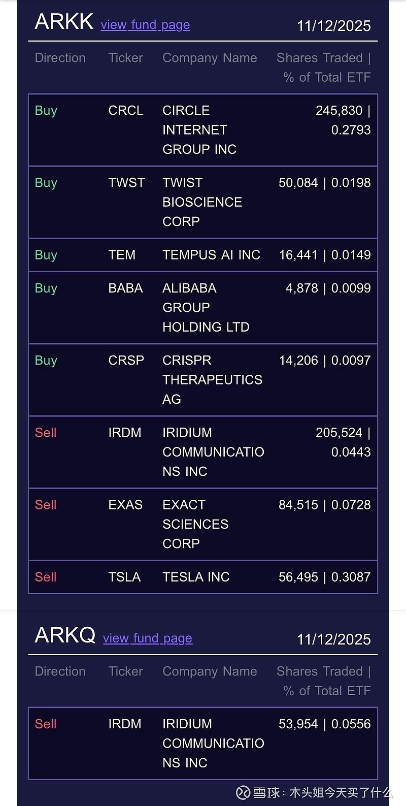 木头姐今天抄底了3200万美元CRCL，卖出3000万美元特斯拉！ 11月12日ARKTracker.com ，查看木头姐每天交易的完整记录。CRCL 今天发布财报，财报显示，公司该季度实...