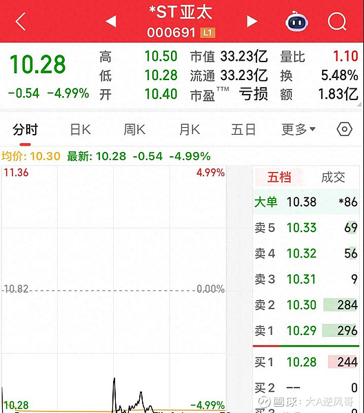 全市唯一跌停股,回调7个交易日后突然闪崩,抄底的被套牢! 三大指数低开高走全线大涨,而且是放量反攻,主力资金全天呈净流入状态,内资也久违的净 ...