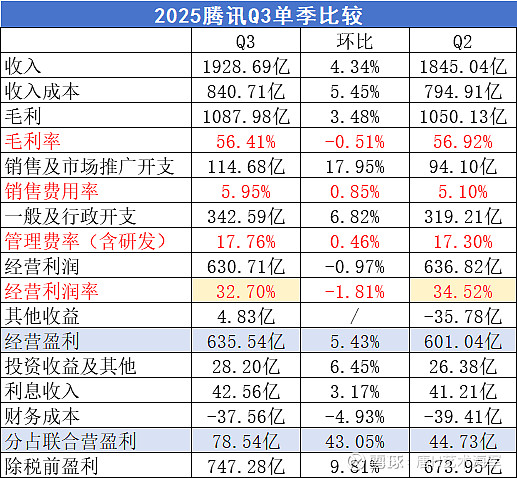 腾讯2025Q3 腾讯 2025年第三季度的财报,既是一份“稳”的答卷,也藏着“进”的密码。 01看经营 腾讯 2025第三季度单季收入 ...