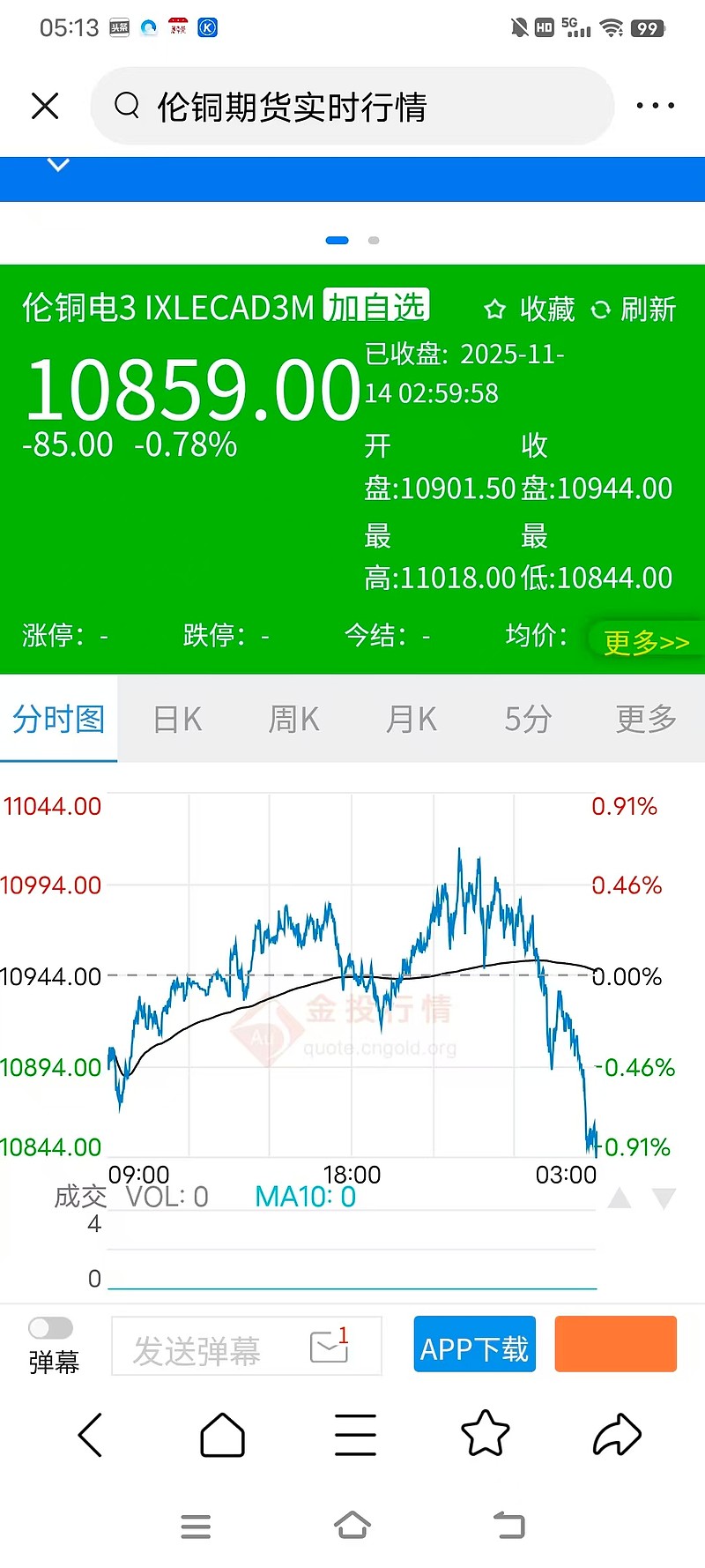 大空头迈克尔伯瑞做空PLTR 和英伟达，昨晚美股大跌，今天达链，T链都要小心了，铜期货冲高回落，尾盘跳水跟这条消息...