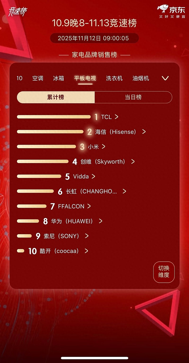 TCL电视双11全周期霸榜销量第一,SQD技术站稳顶级画质地位-锋巢网