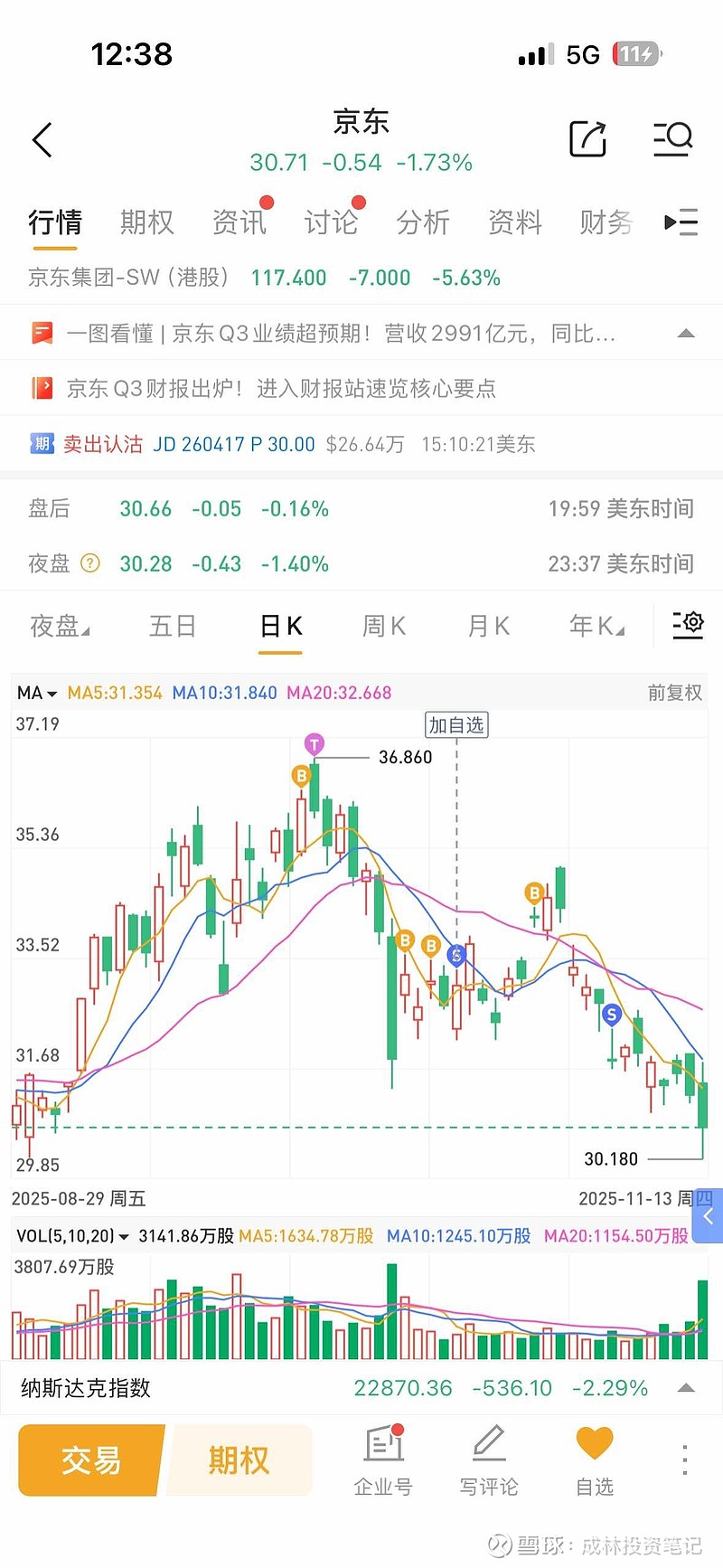 京东集团-SW(09618)$ 京东前期看市盈率处于行业最低水平，明显低估，于是试仓玩了几天，完全没有信心，亏损清仓...