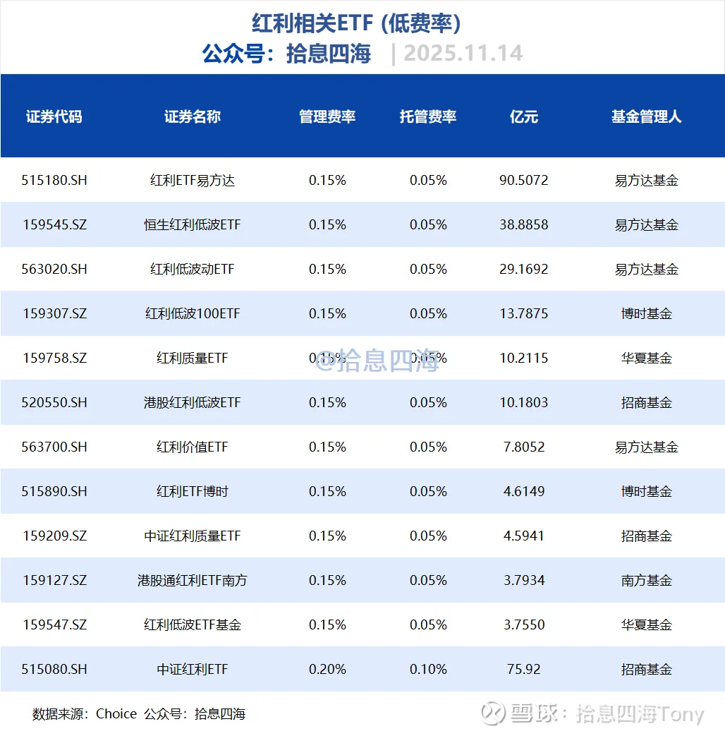 费率最低的指数基金_最新费率最低的指数基金信息 - 雪球
