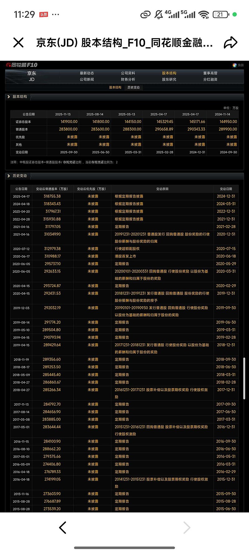 为你打气$京东(JD)$ $微博(WB)$ 京东年内回购2.8%，派息1usd现价约3.3%，年内股东回报逾6% 微博...