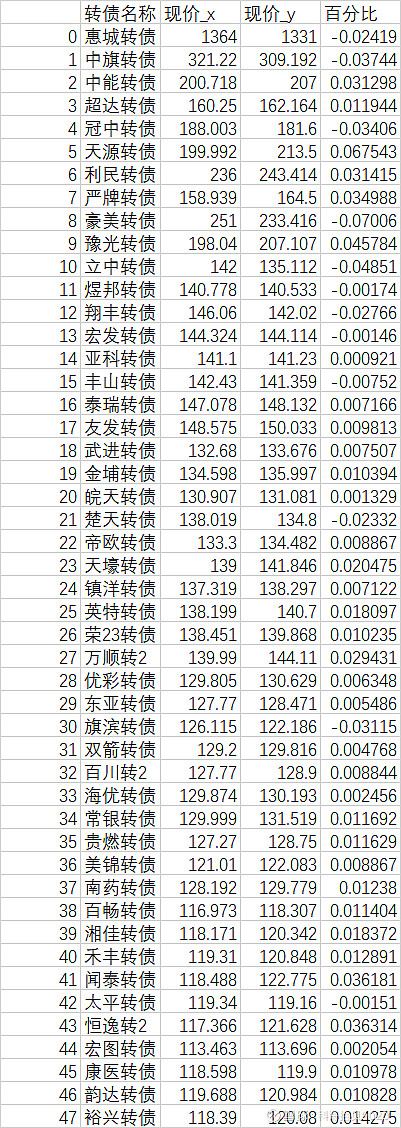 可转债一周一轮动,可转债策略回顾 我做这个可转债策略已经214周了,风雨无阻,合起来已经是4年多了。但目前这个策略,因为可转债的不断上涨,我常 ...