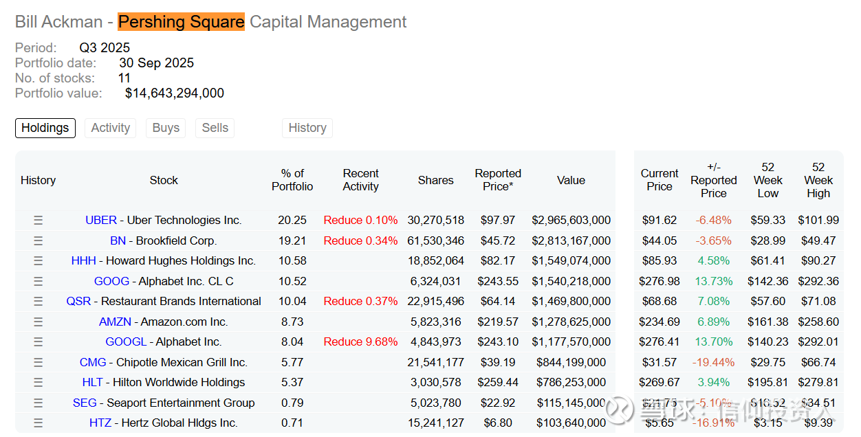 2025年Q3价值投资巨鲸们13F仓位一览巴老就不说了，斩仓苹果，加仓谷歌！李录，查理·芒格的衣钵传人，负责管理芒格家族的部分财产，重仓