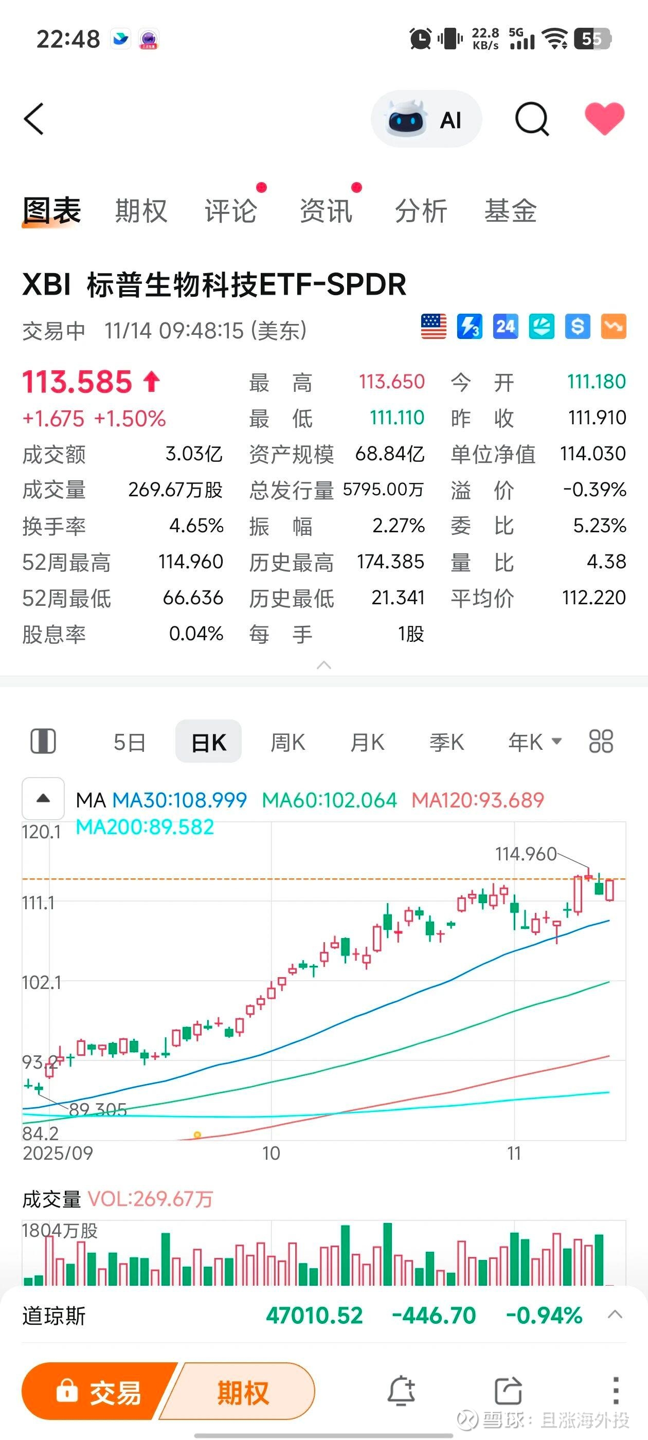 黑色星期五，它还敢红美股这两天因为预期12月不降息，吓尿了，全球股市今天都在调整。不过美股的生物科技板块仍然一枝独秀，这个多少有点反直觉...
