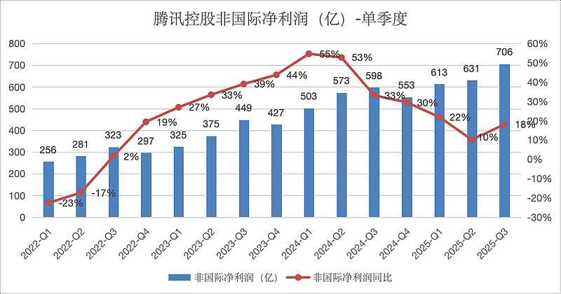 腾讯2025三季报深度解析 阅读提示：本文仅为个人基于公开信息的分享，不代表机构观点，不构成任何投资建议。这周在成都和重庆出差，大致看了 腾讯 ...