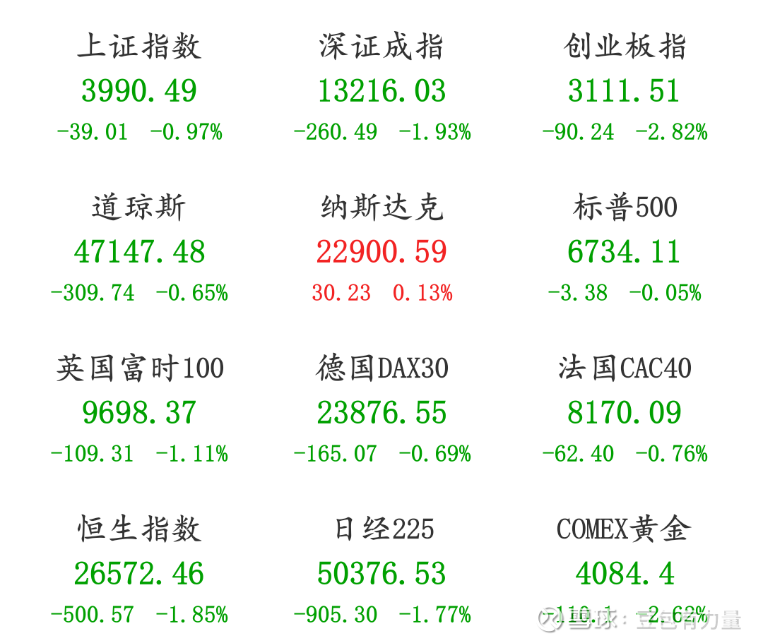 突发，中信减仓，期指下跌，原因找到了更新几个数据和消息：周五的市场，亏损效应属实有点明显， 上证指数又跌破了4000点， 创业板指