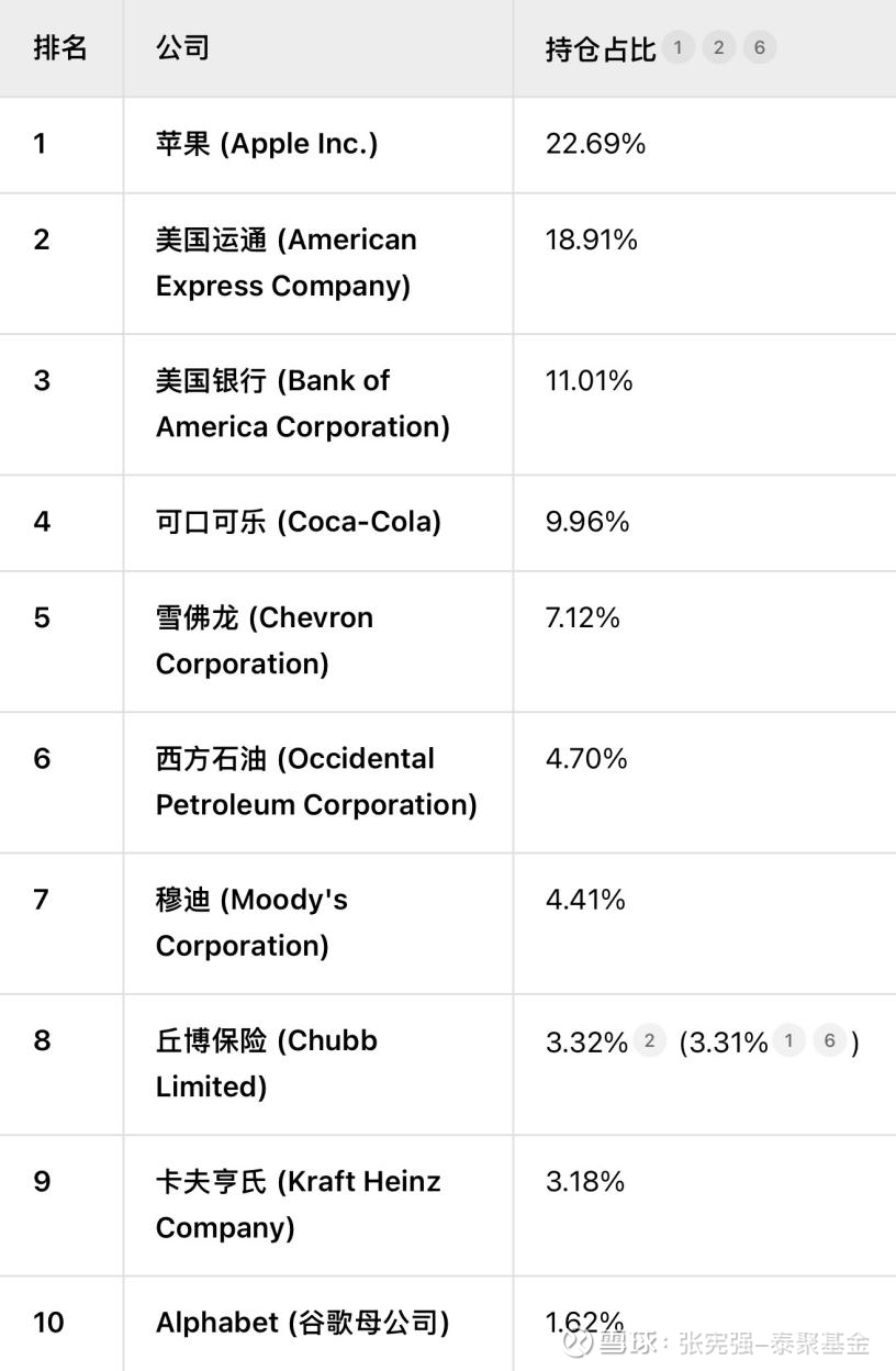 泰聚周思考｜聊聊巴菲特新买的谷歌 当地时间10月15日，根据美国证券交易委员会（SEC）披露，巴菲特领导的伯克希尔·哈撒韦递交了截至2025年9月30日的...