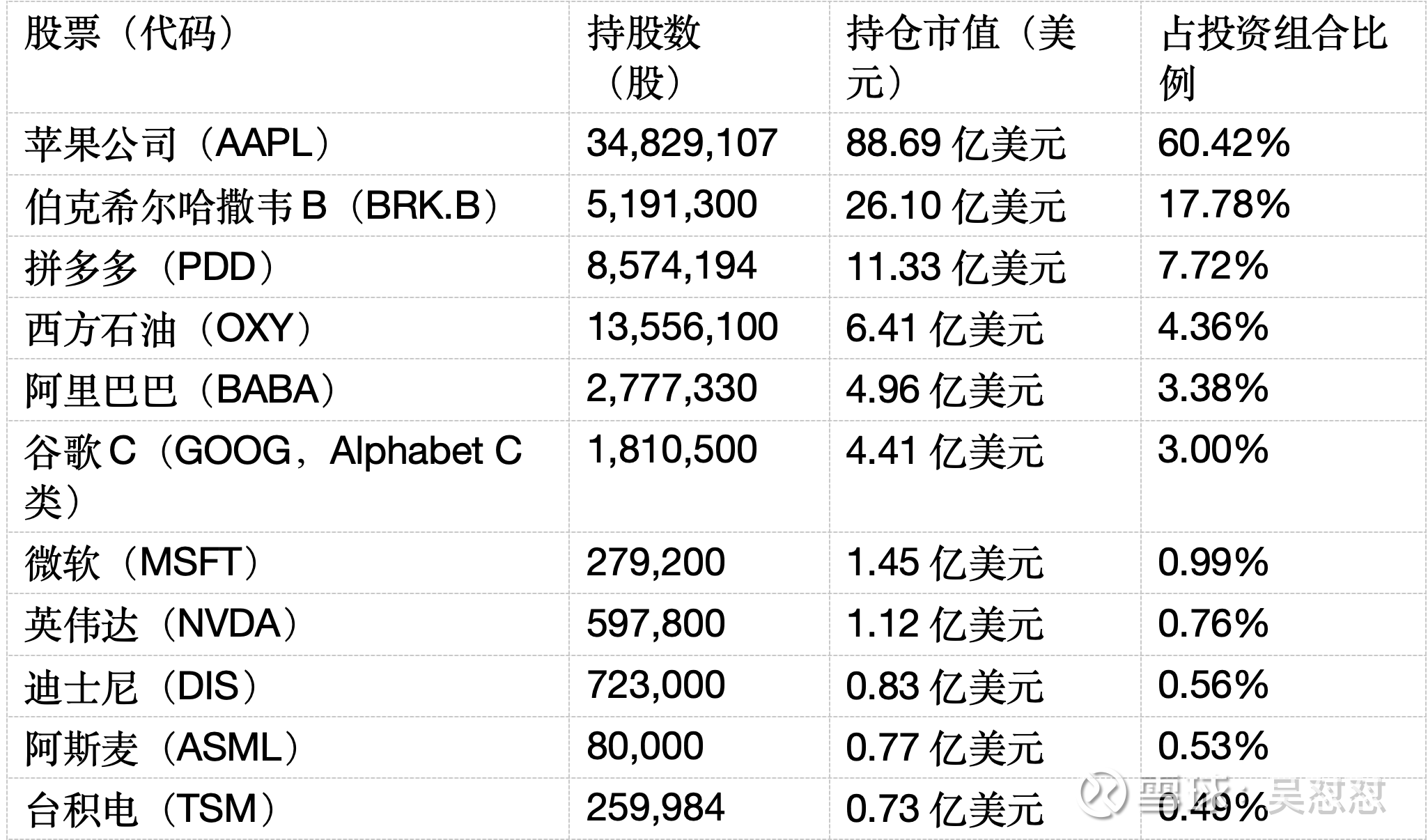 段永平最新持仓2025年11月中旬，段永平通过其控制的H&H投资公司向美国SEC提交了最新的13F持仓报告，披露了截至2025...